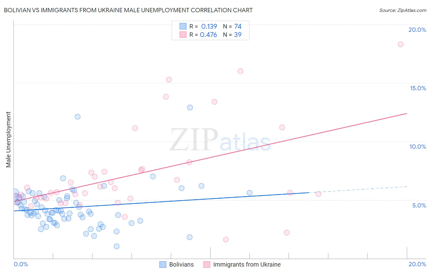 Bolivian vs Immigrants from Ukraine Male Unemployment