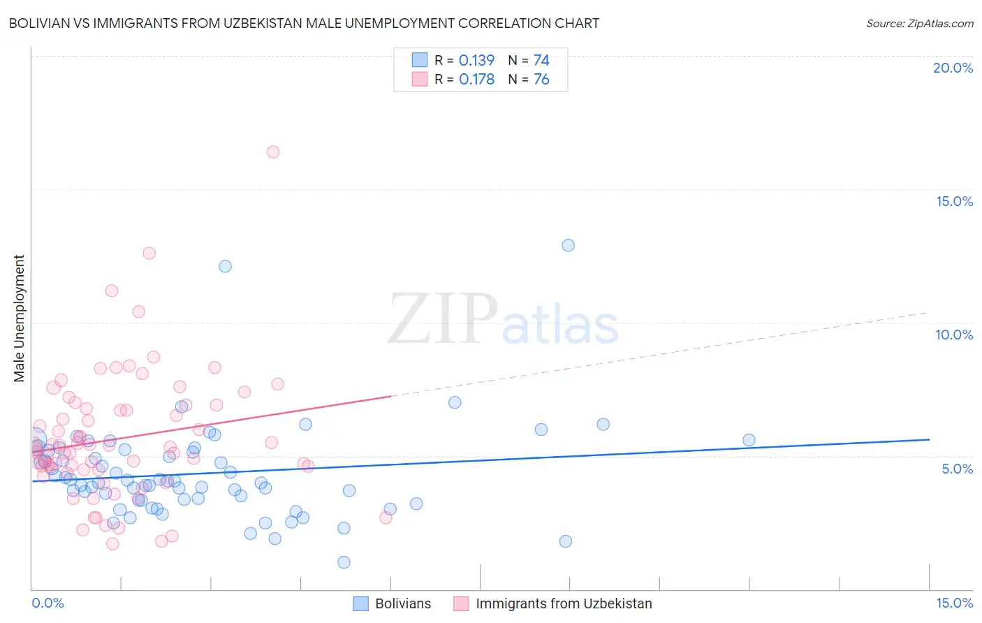Bolivian vs Immigrants from Uzbekistan Male Unemployment