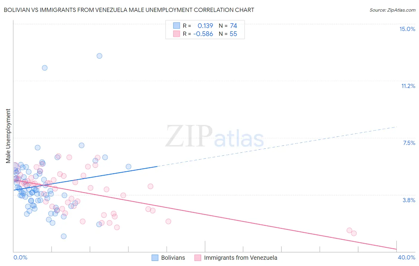Bolivian vs Immigrants from Venezuela Male Unemployment