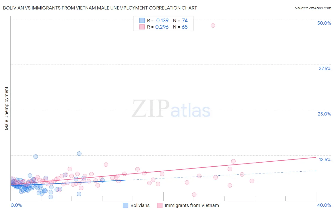 Bolivian vs Immigrants from Vietnam Male Unemployment