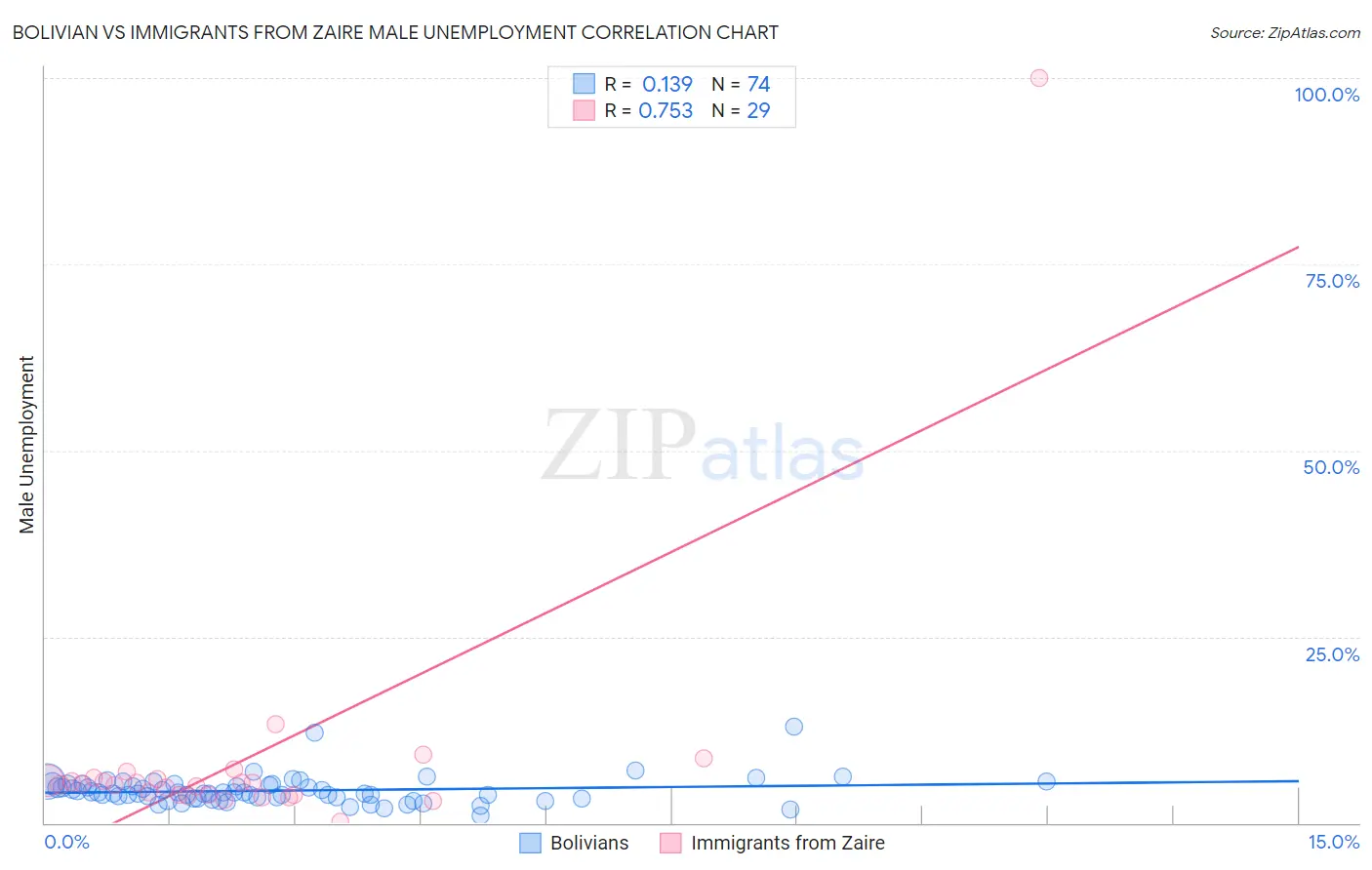 Bolivian vs Immigrants from Zaire Male Unemployment