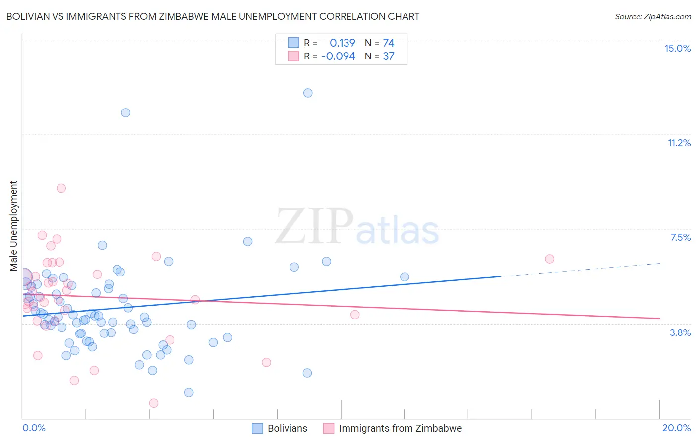 Bolivian vs Immigrants from Zimbabwe Male Unemployment
