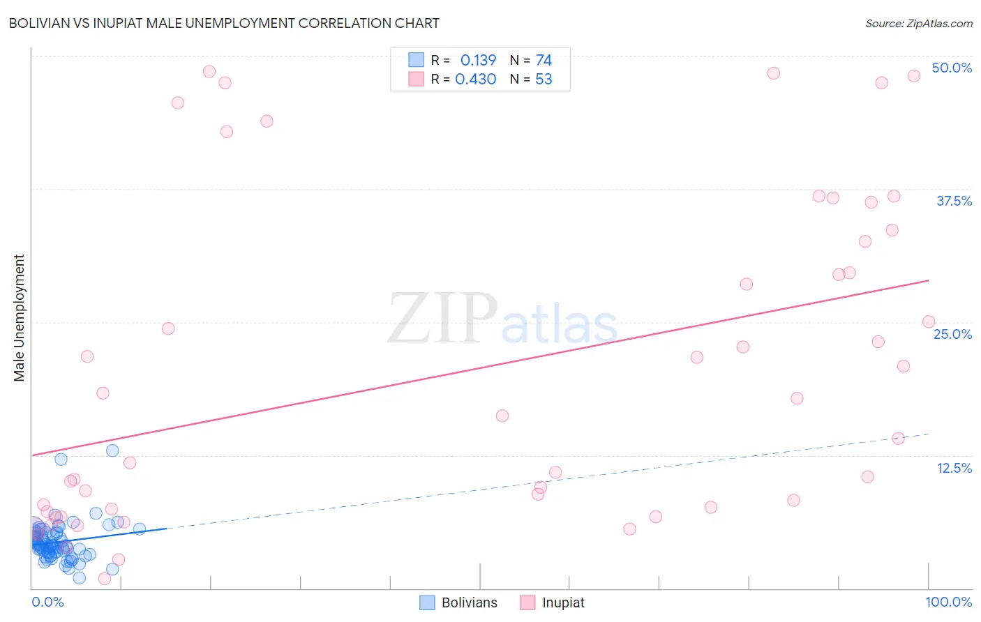 Bolivian vs Inupiat Male Unemployment