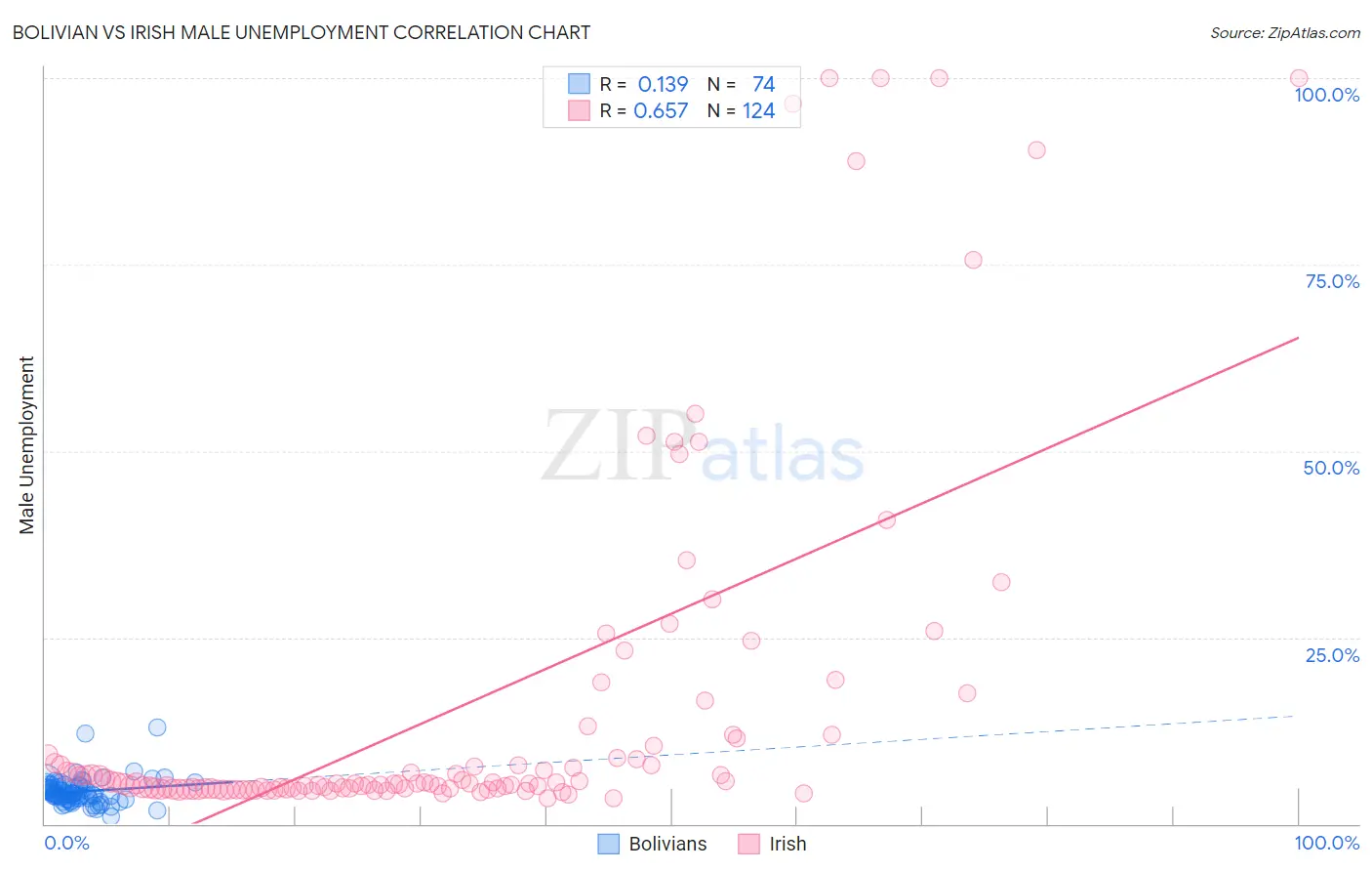 Bolivian vs Irish Male Unemployment
