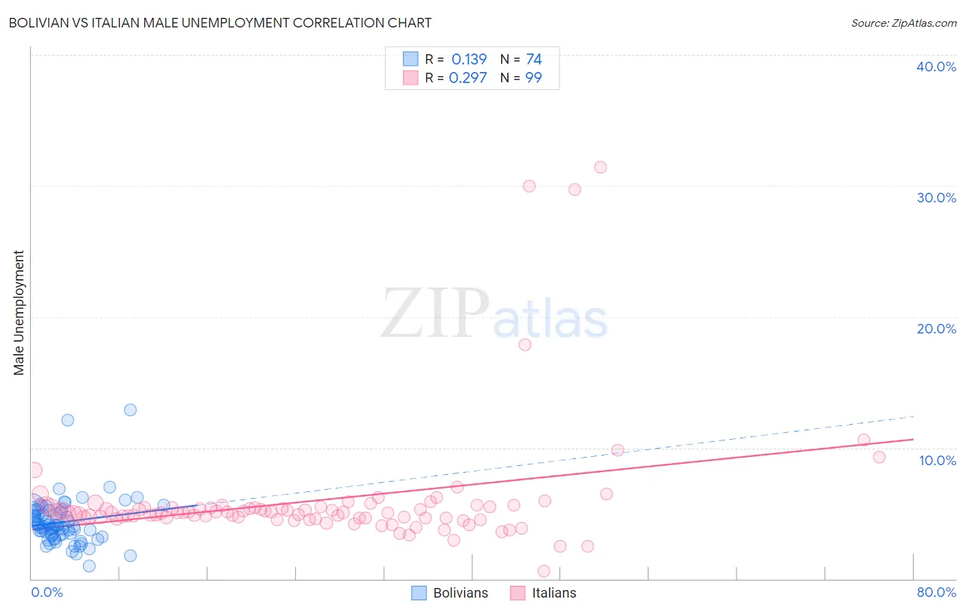 Bolivian vs Italian Male Unemployment
