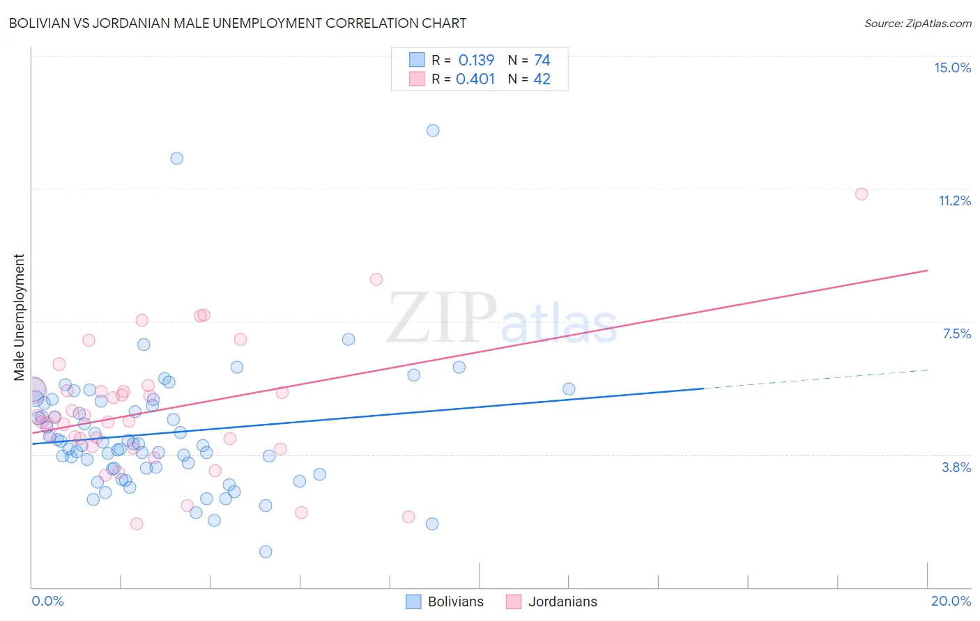 Bolivian vs Jordanian Male Unemployment