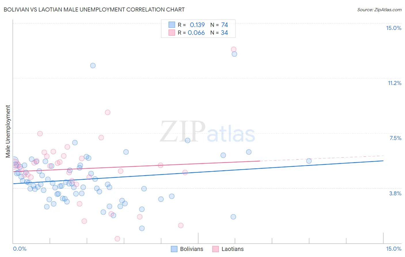 Bolivian vs Laotian Male Unemployment