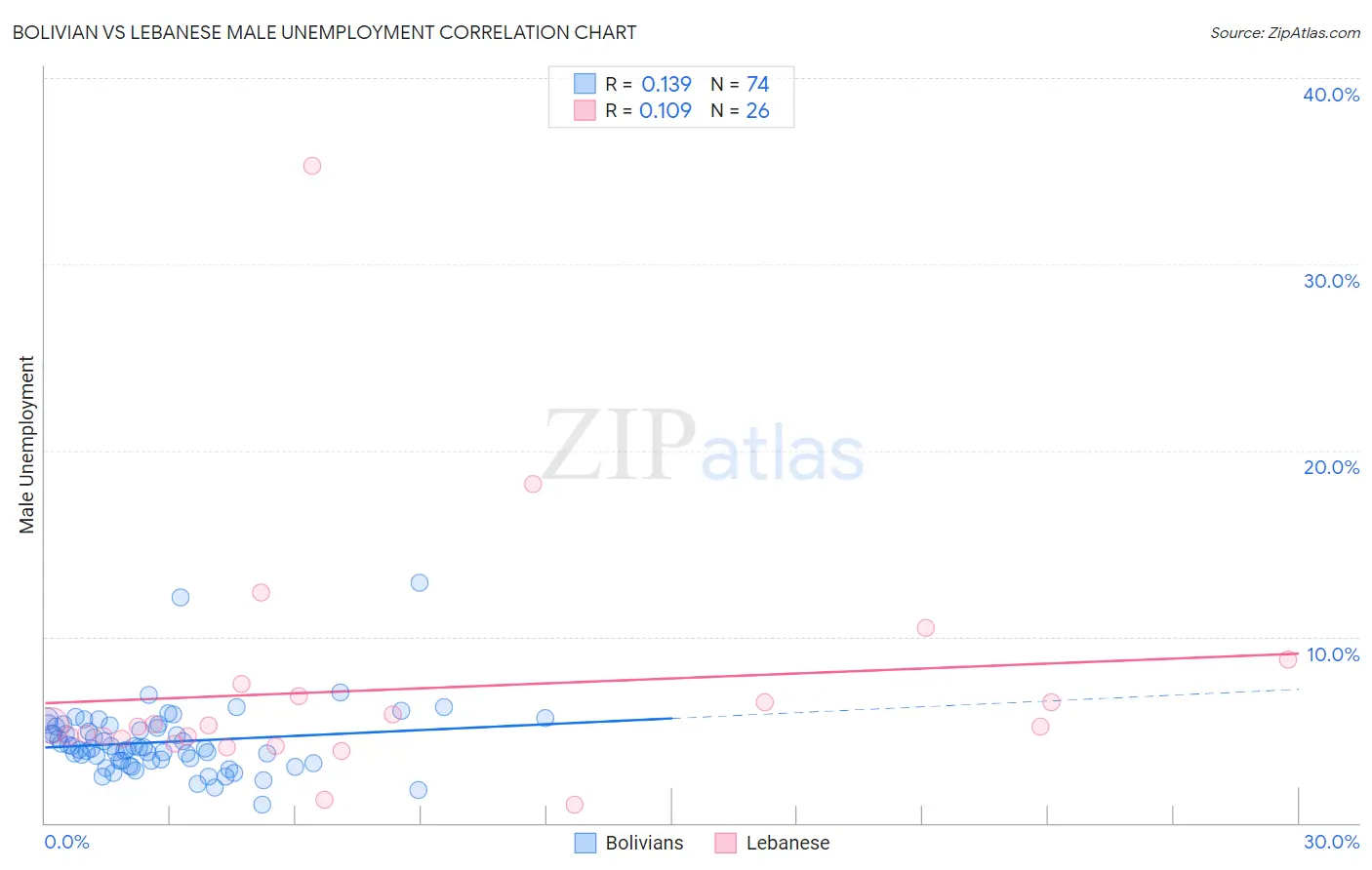 Bolivian vs Lebanese Male Unemployment