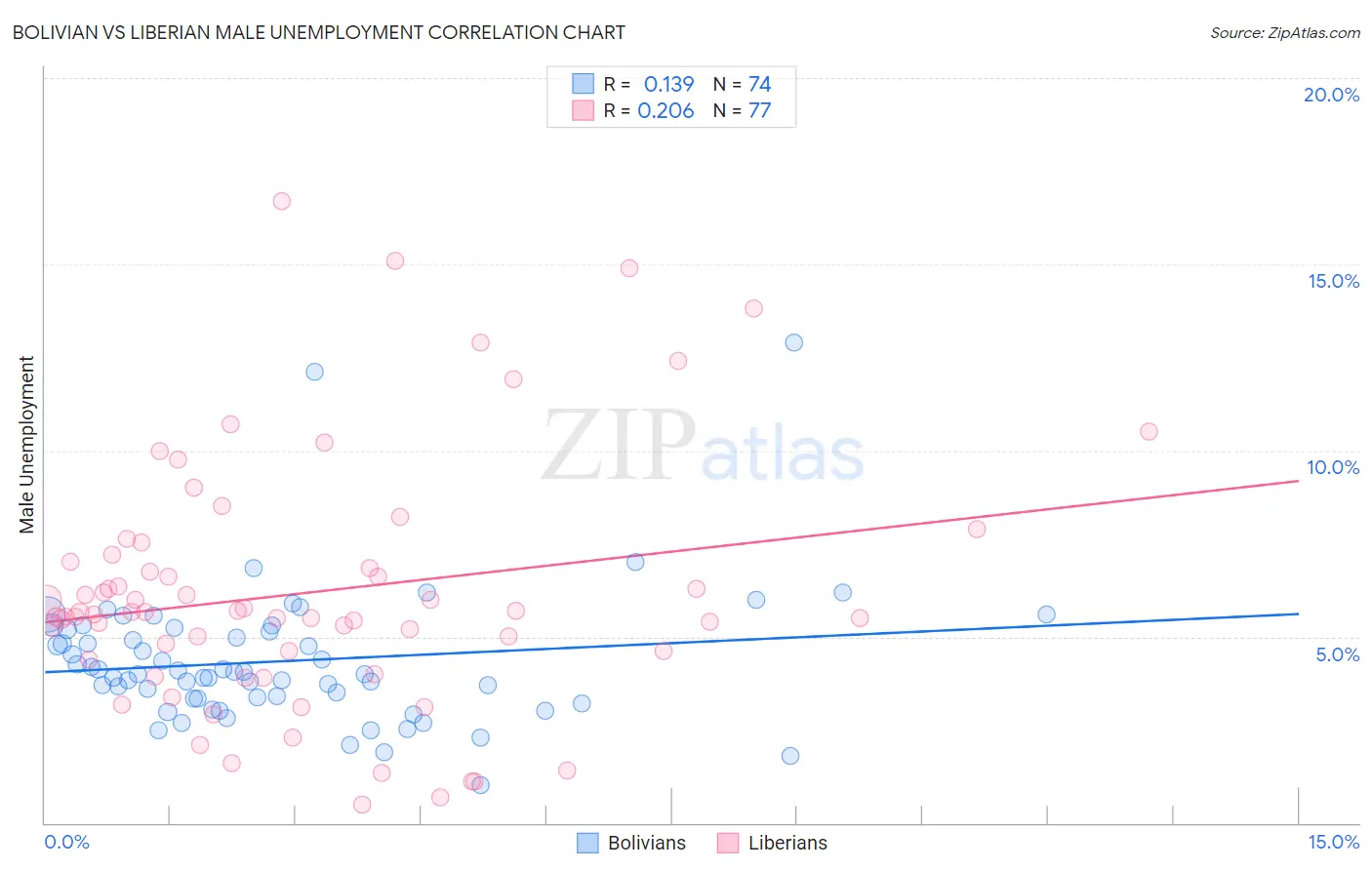 Bolivian vs Liberian Male Unemployment