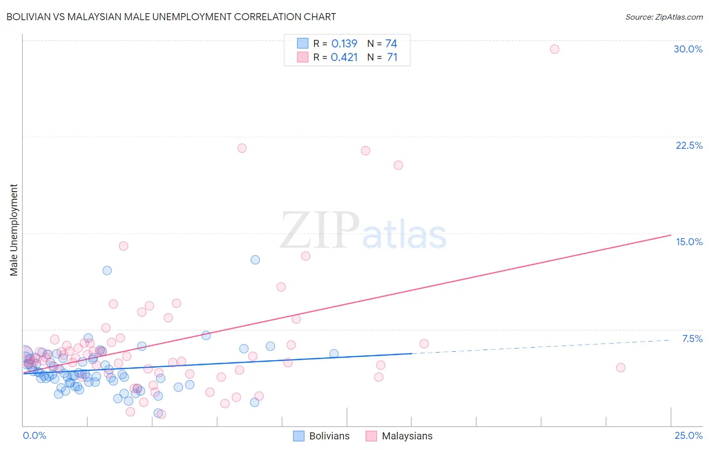 Bolivian vs Malaysian Male Unemployment