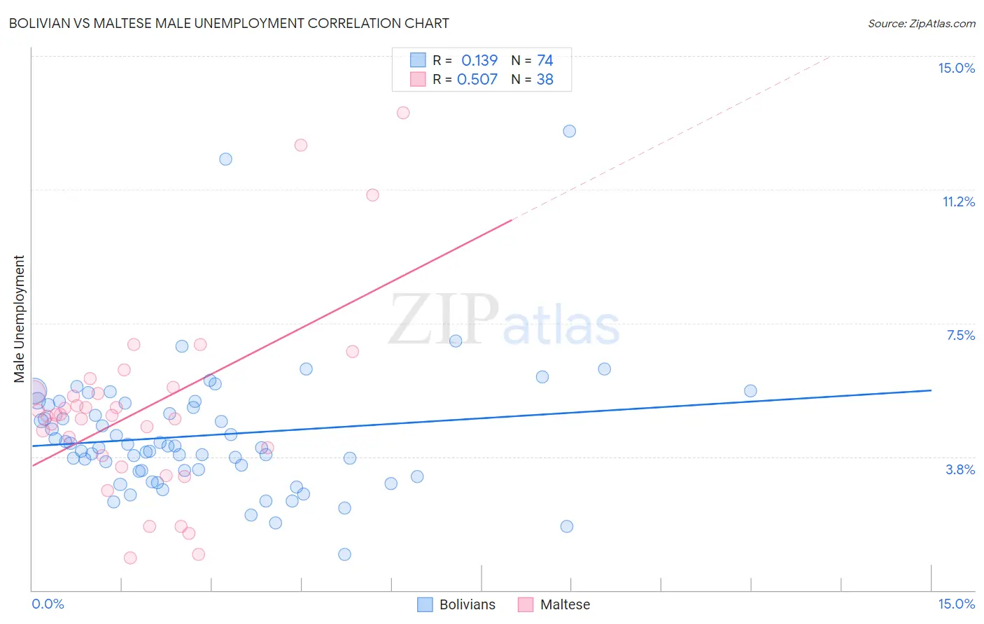 Bolivian vs Maltese Male Unemployment