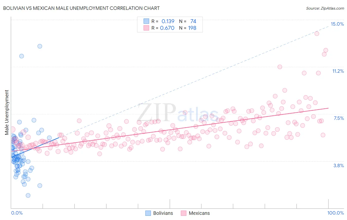 Bolivian vs Mexican Male Unemployment