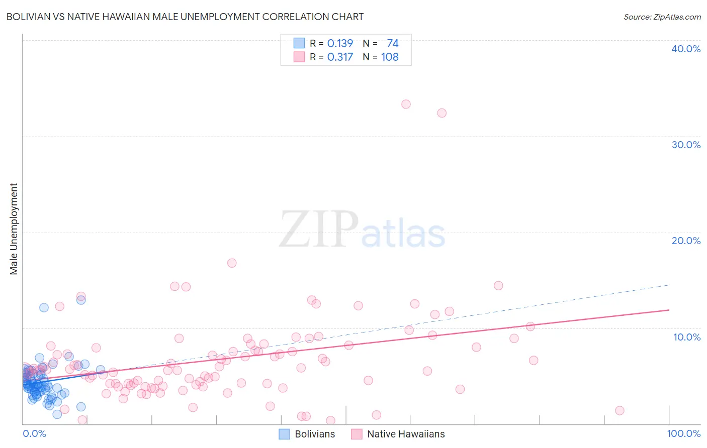 Bolivian vs Native Hawaiian Male Unemployment