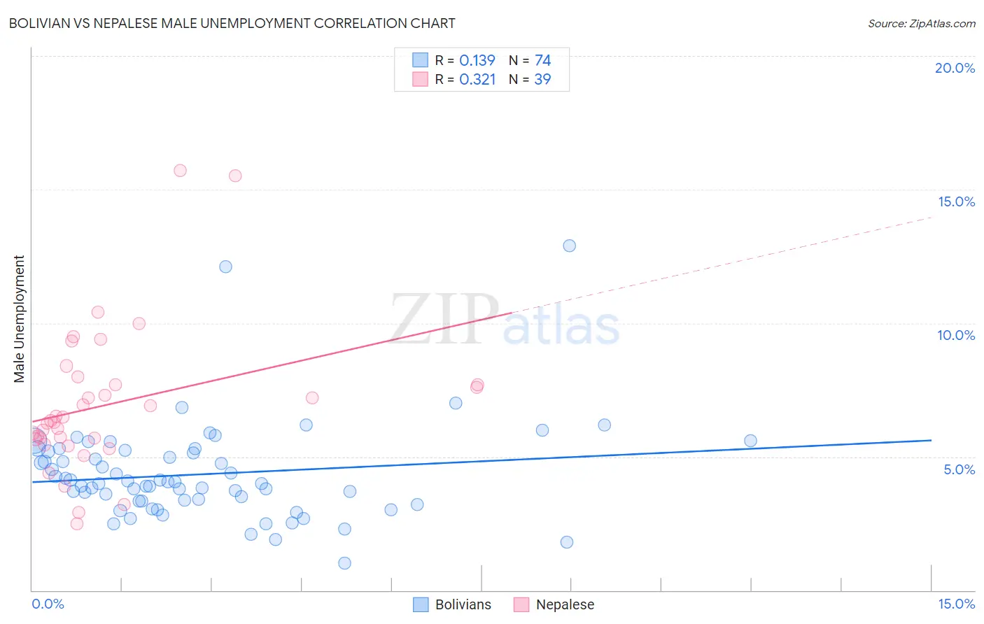 Bolivian vs Nepalese Male Unemployment