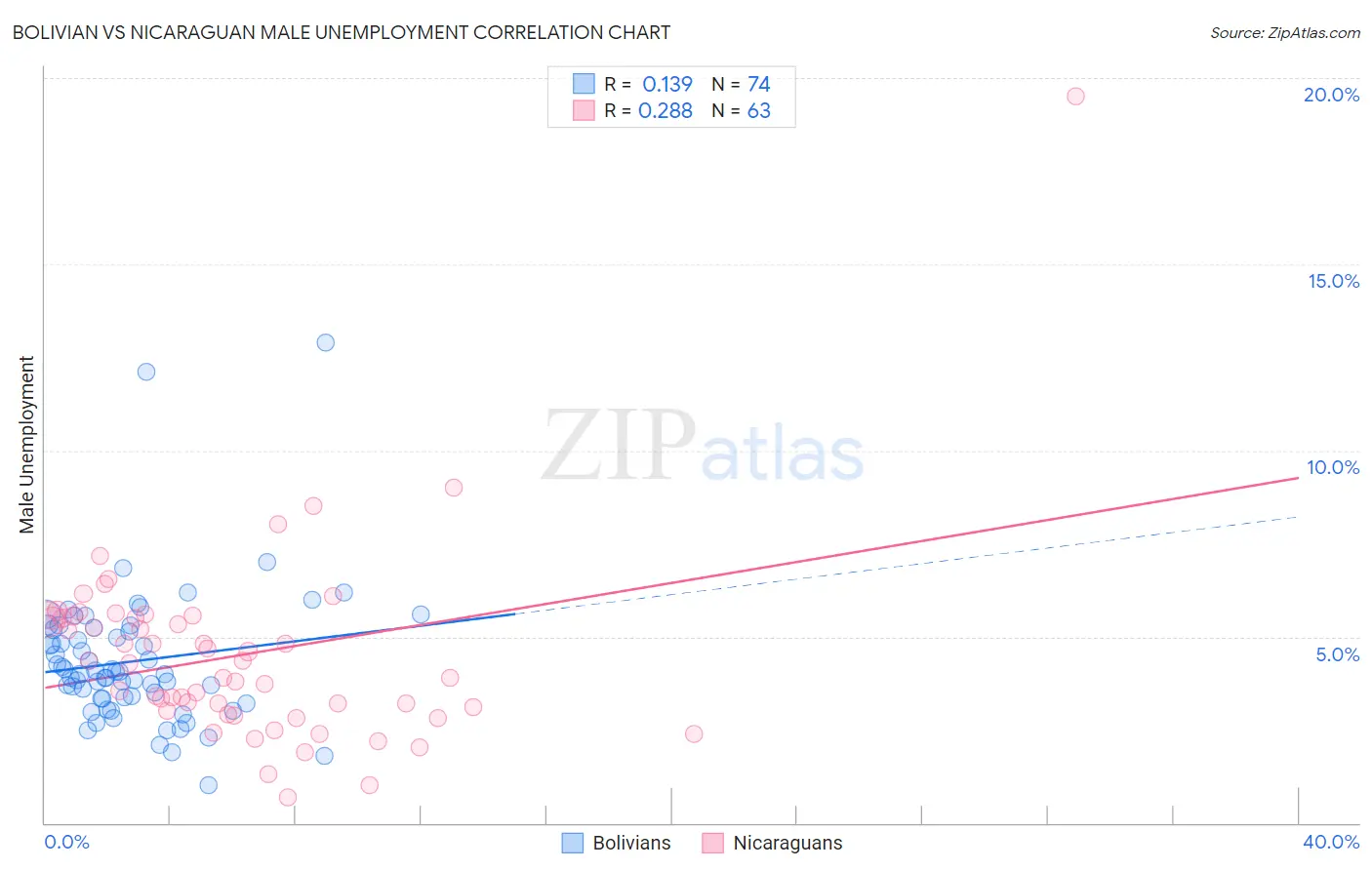 Bolivian vs Nicaraguan Male Unemployment