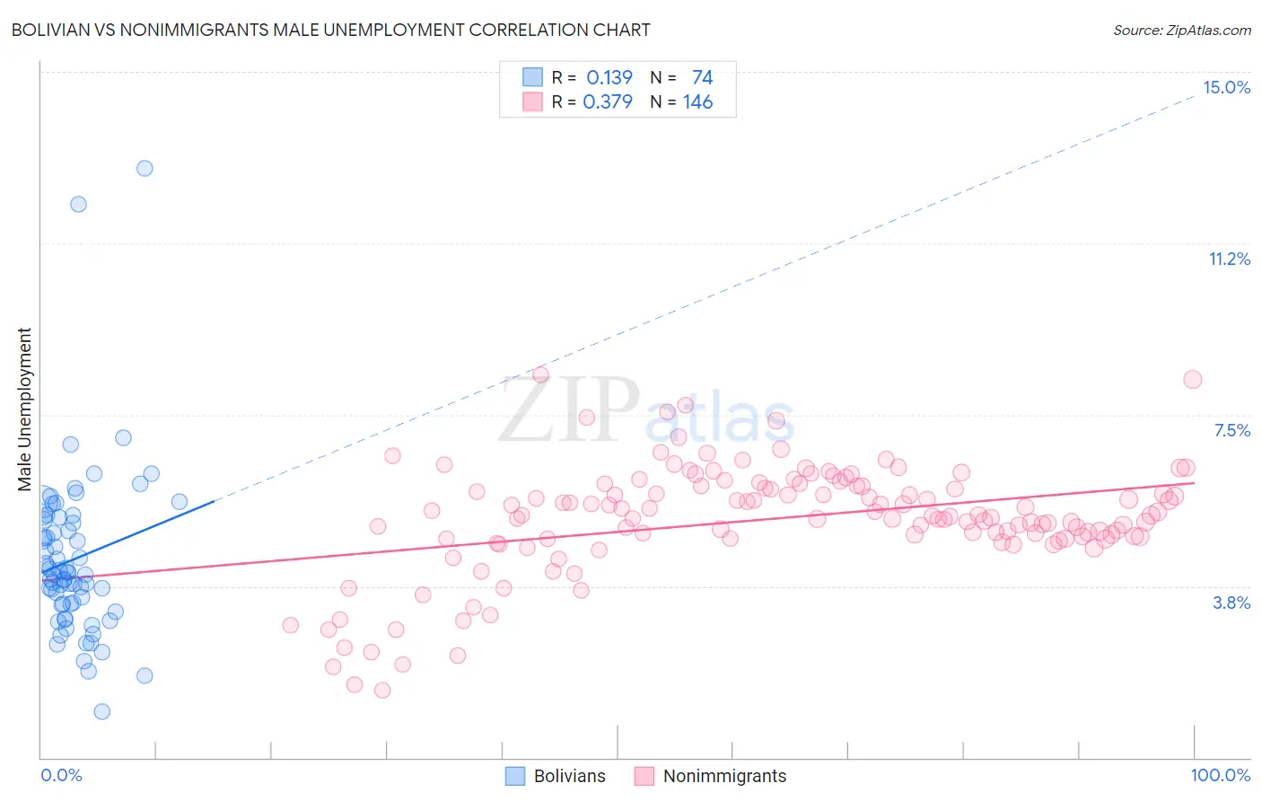 Bolivian vs Nonimmigrants Male Unemployment