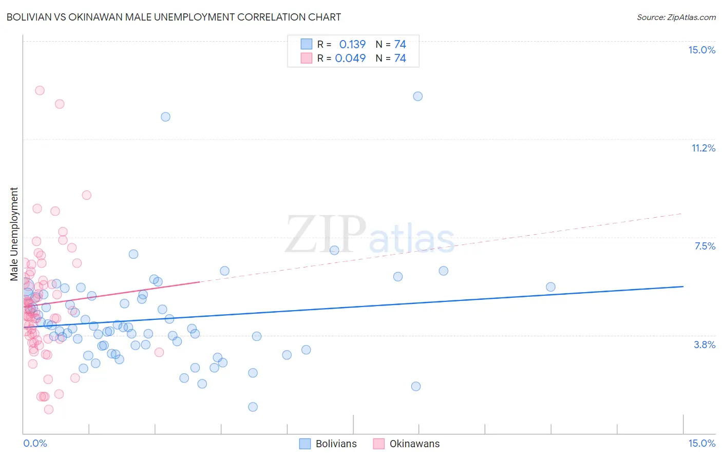 Bolivian vs Okinawan Male Unemployment