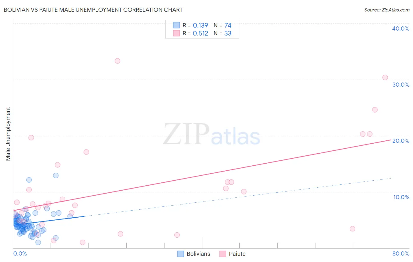 Bolivian vs Paiute Male Unemployment