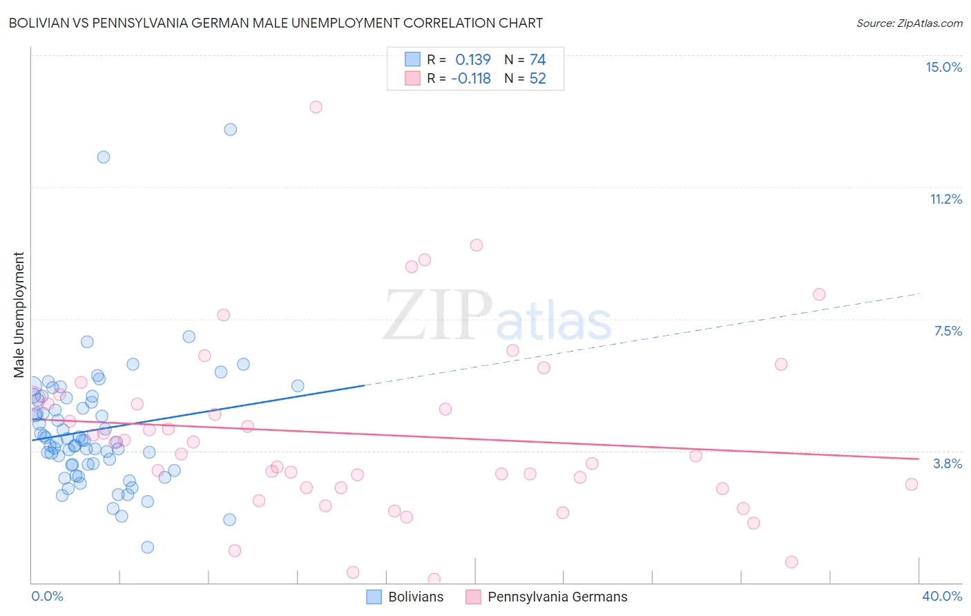 Bolivian vs Pennsylvania German Male Unemployment