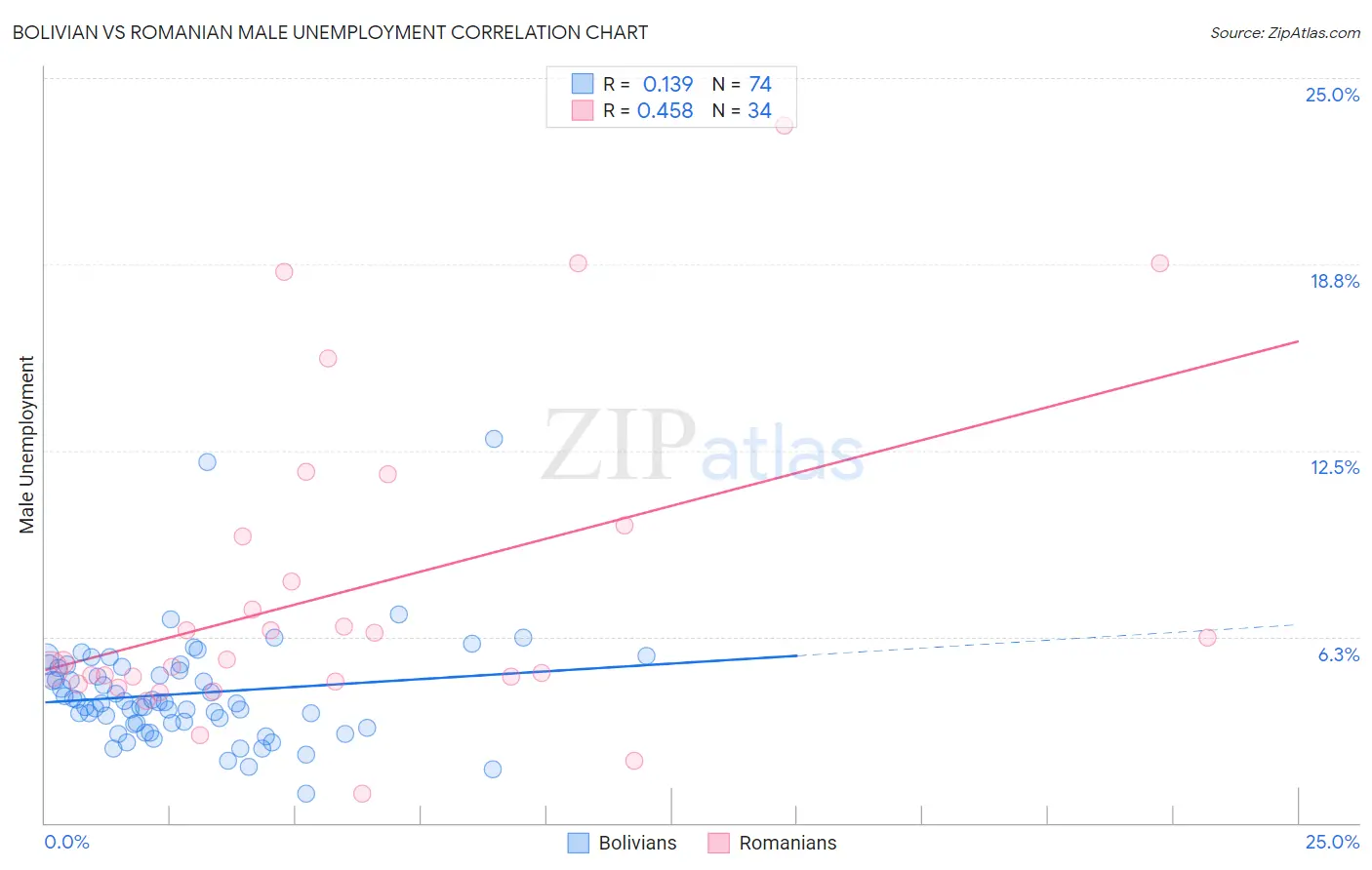 Bolivian vs Romanian Male Unemployment