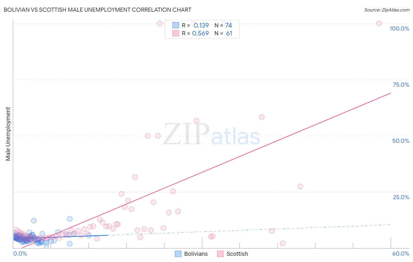 Bolivian vs Scottish Male Unemployment