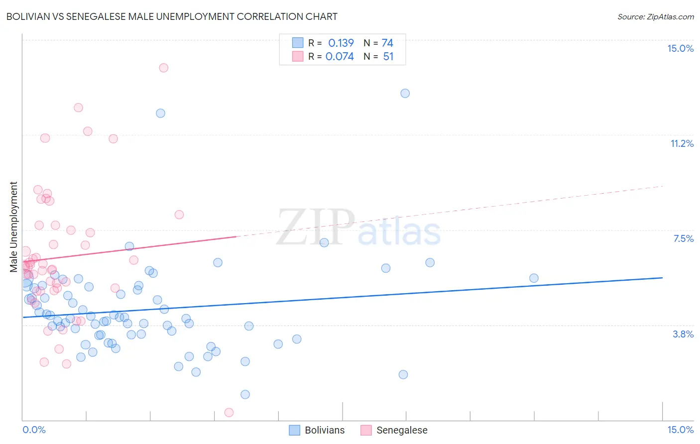 Bolivian vs Senegalese Male Unemployment