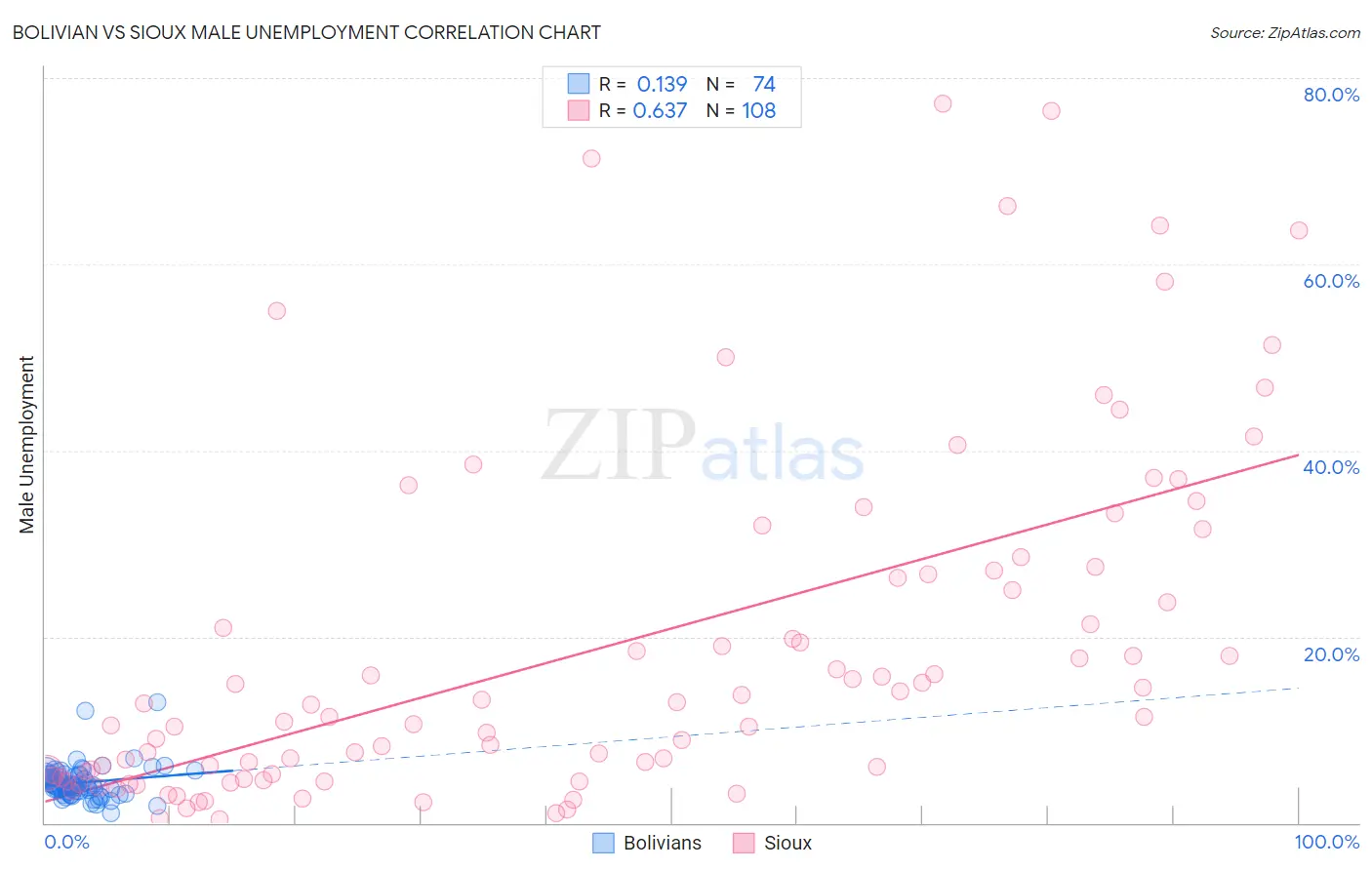 Bolivian vs Sioux Male Unemployment