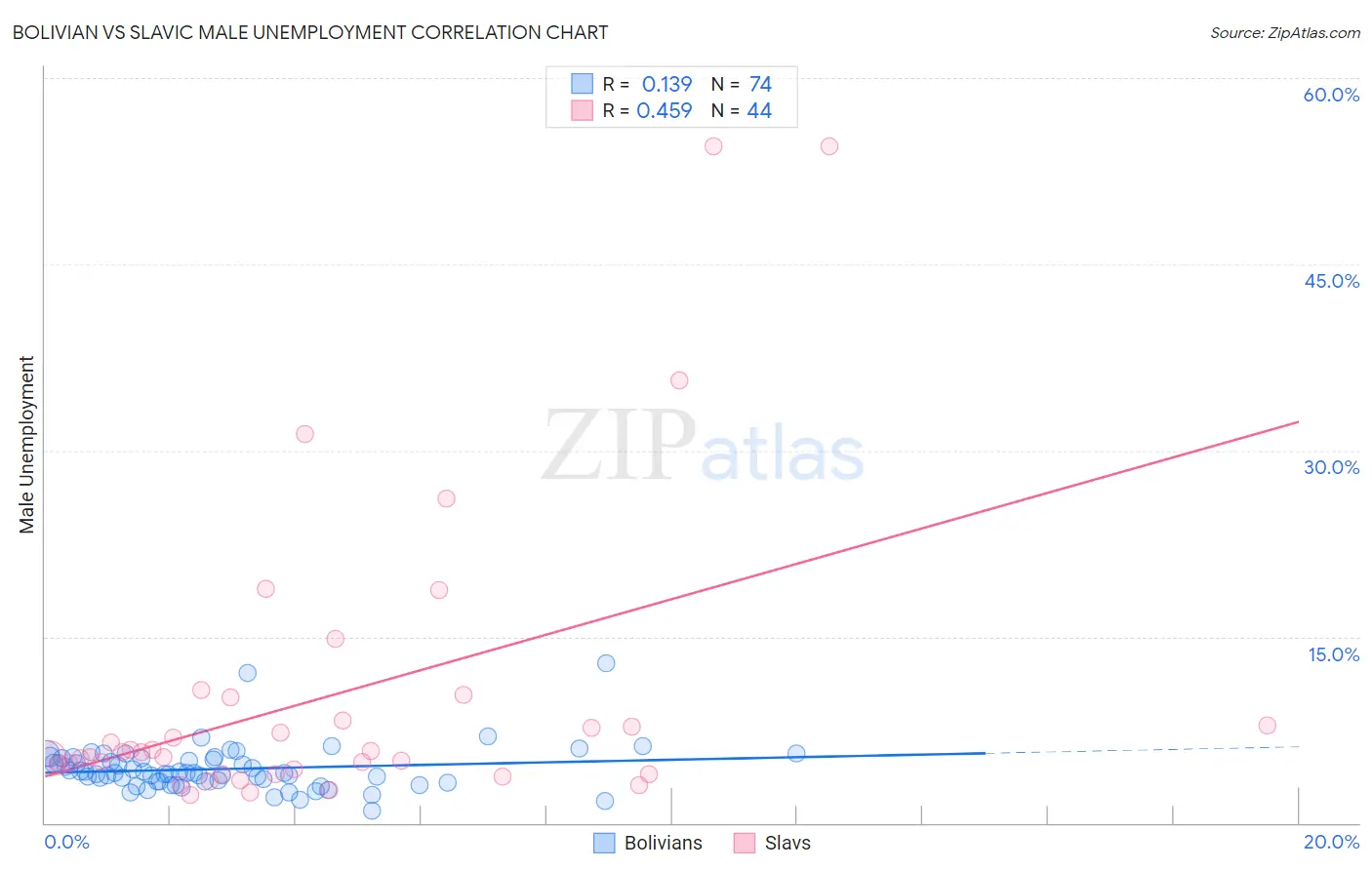 Bolivian vs Slavic Male Unemployment