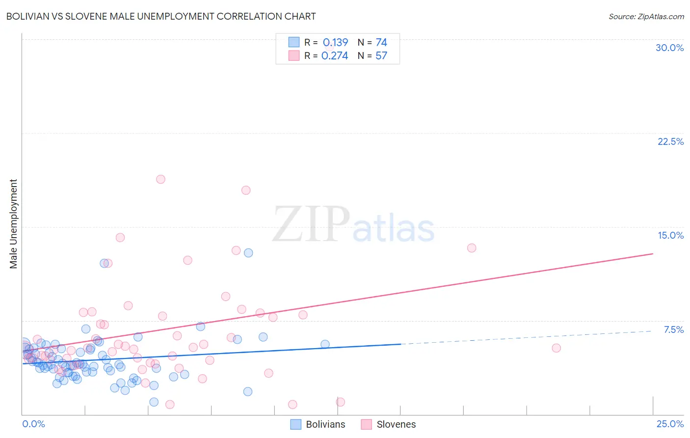 Bolivian vs Slovene Male Unemployment