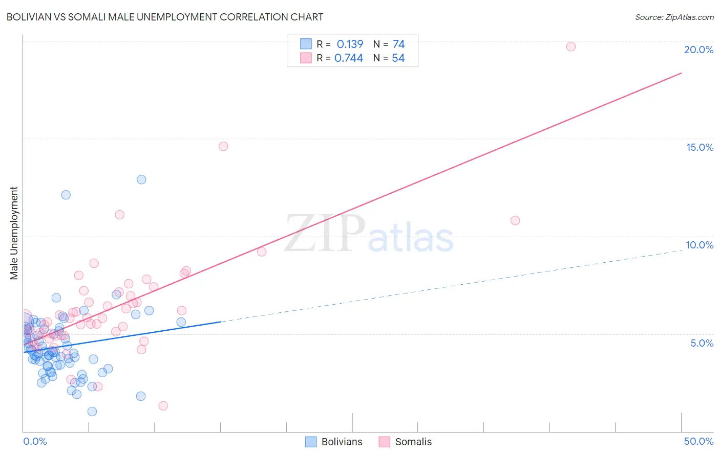 Bolivian vs Somali Male Unemployment