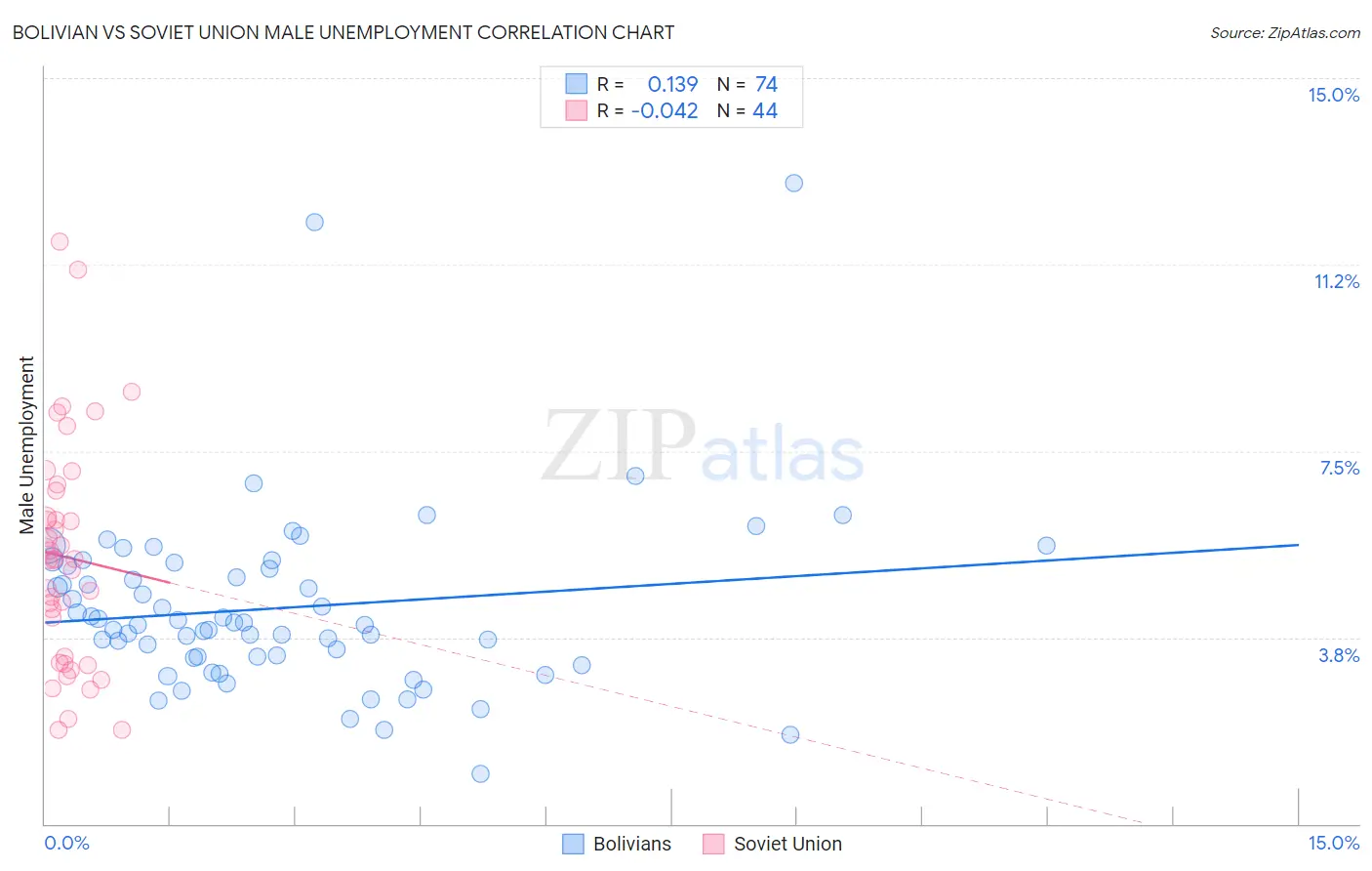 Bolivian vs Soviet Union Male Unemployment