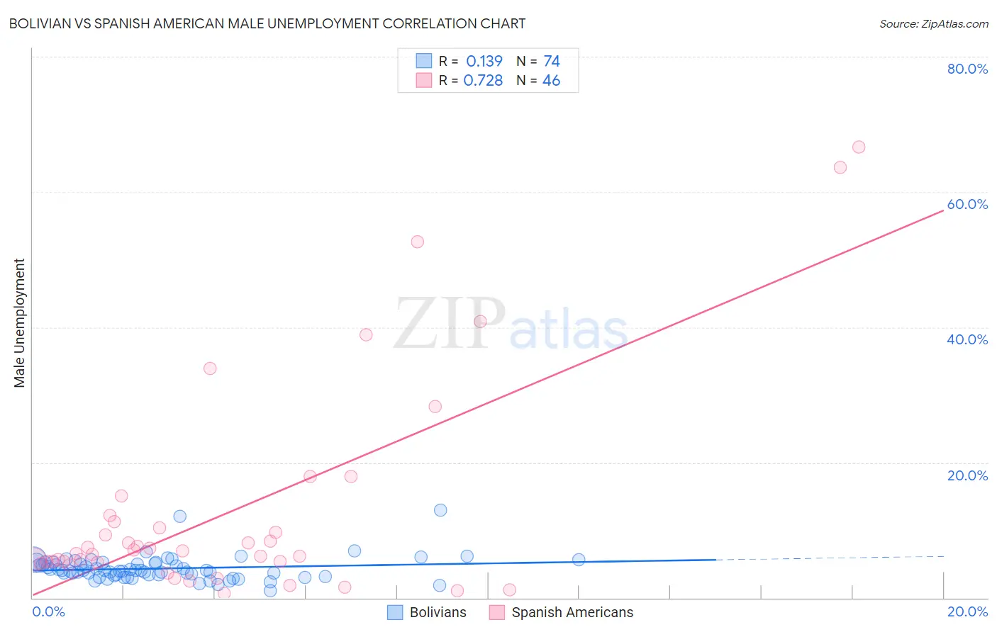 Bolivian vs Spanish American Male Unemployment