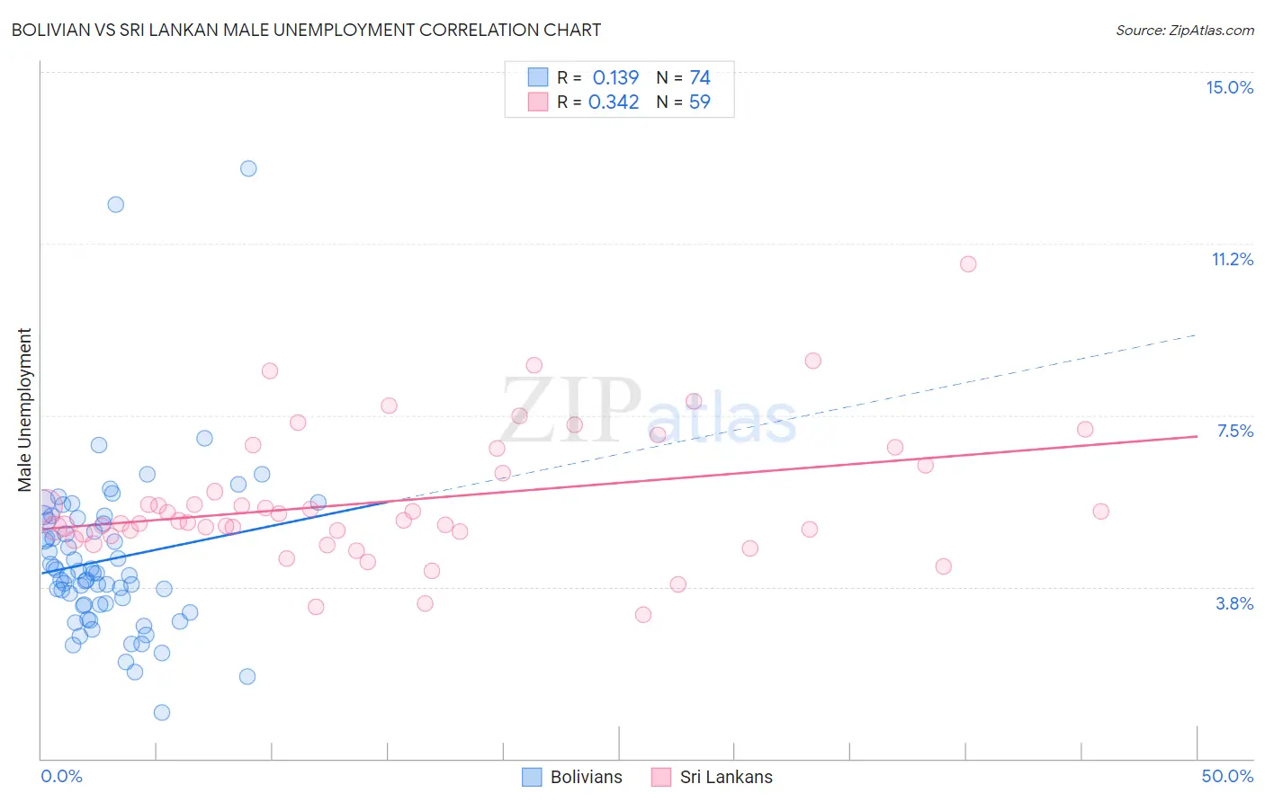 Bolivian vs Sri Lankan Male Unemployment