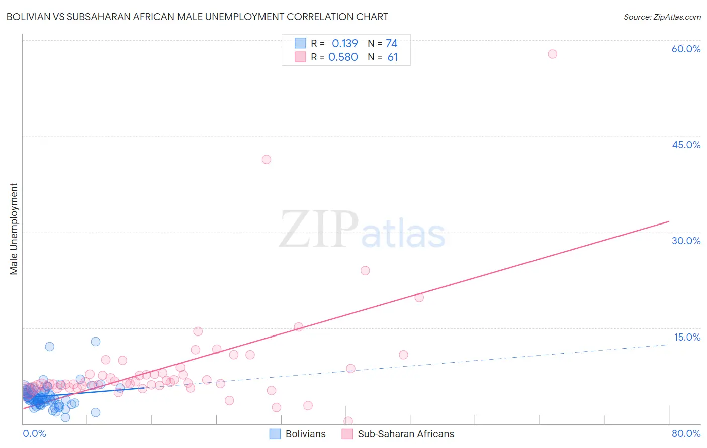 Bolivian vs Subsaharan African Male Unemployment