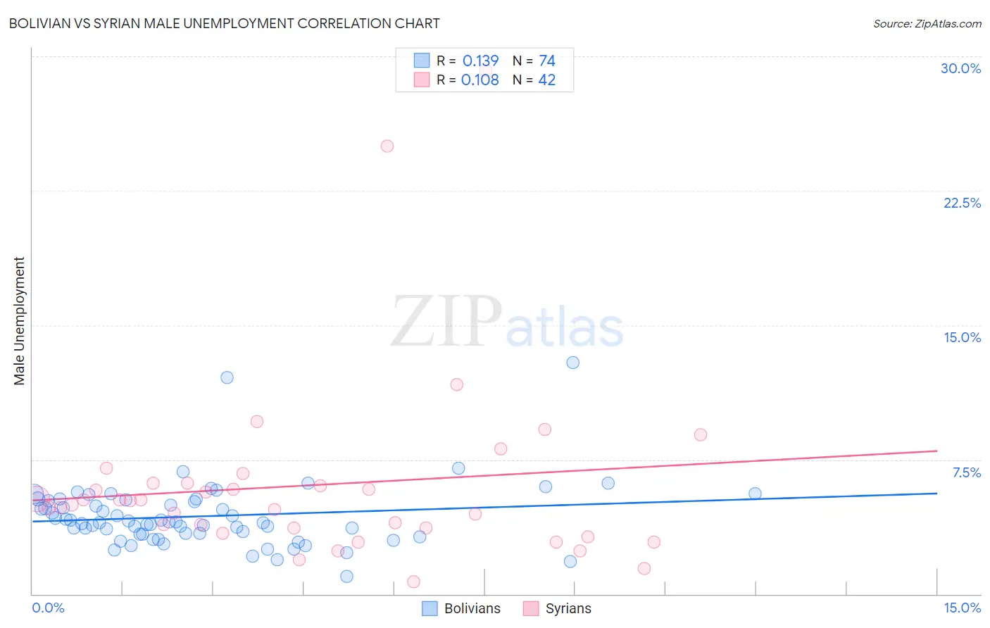 Bolivian vs Syrian Male Unemployment