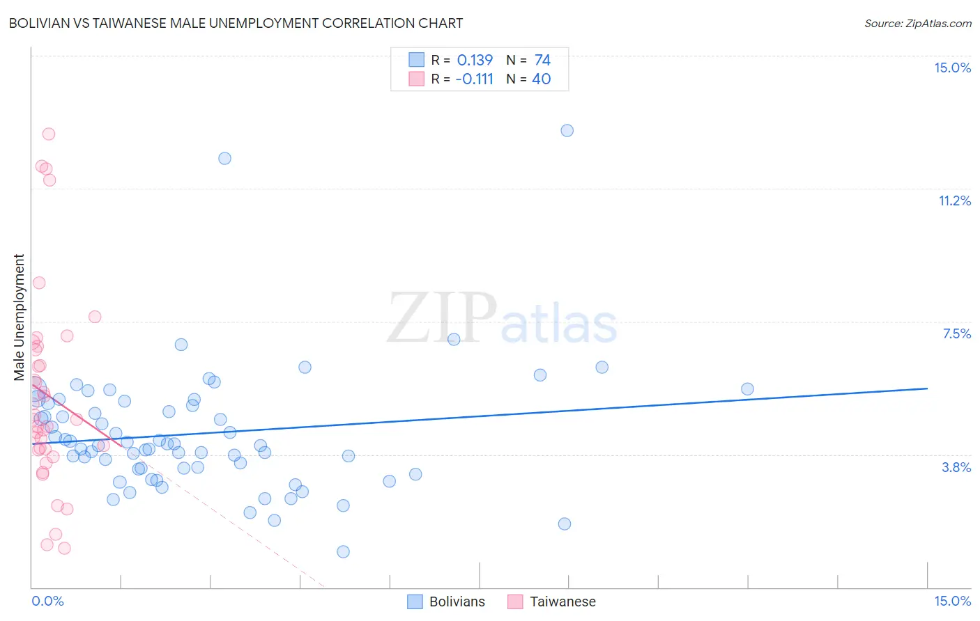 Bolivian vs Taiwanese Male Unemployment