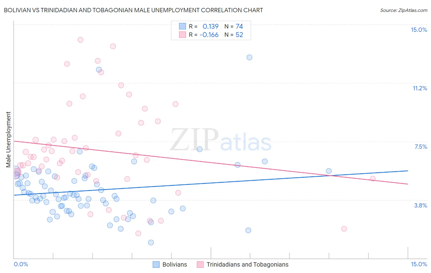 Bolivian vs Trinidadian and Tobagonian Male Unemployment