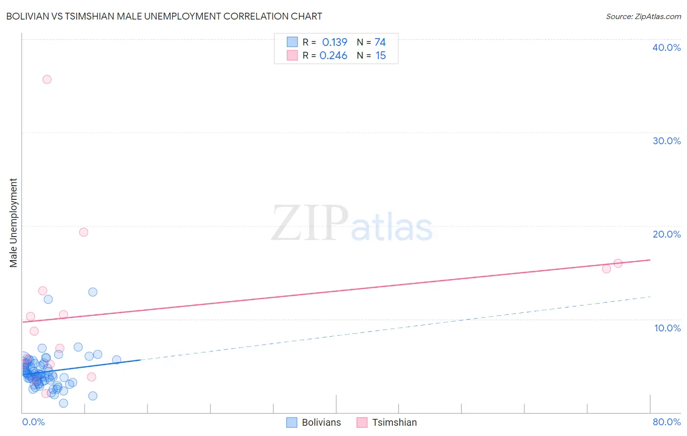 Bolivian vs Tsimshian Male Unemployment