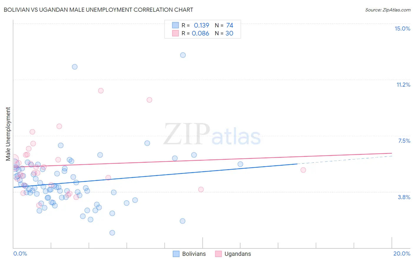 Bolivian vs Ugandan Male Unemployment