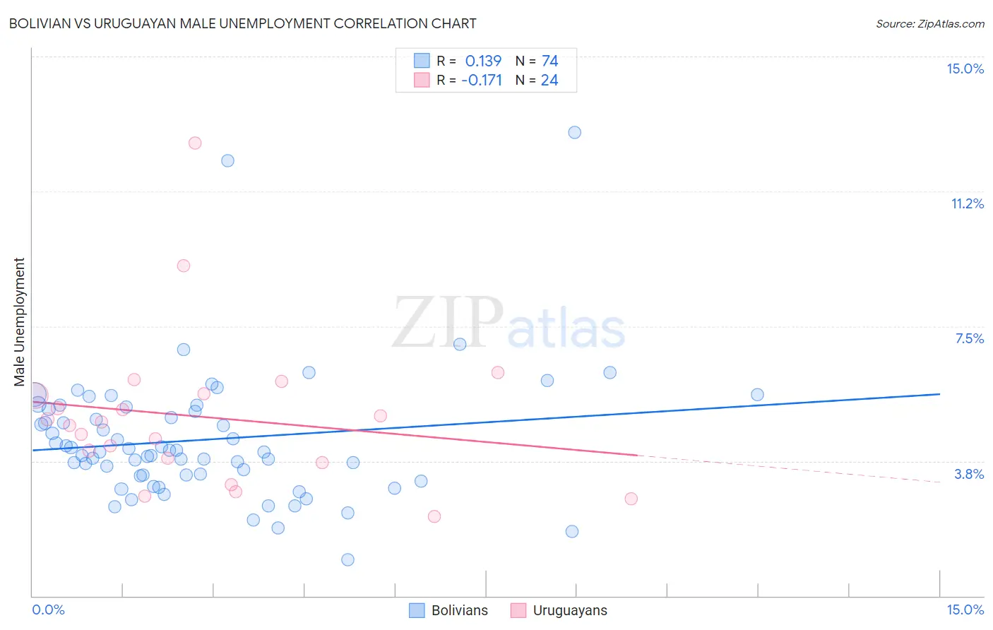 Bolivian vs Uruguayan Male Unemployment