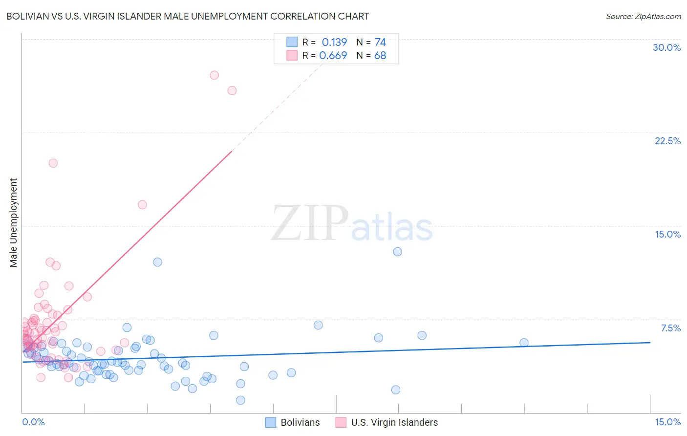 Bolivian vs U.S. Virgin Islander Male Unemployment
