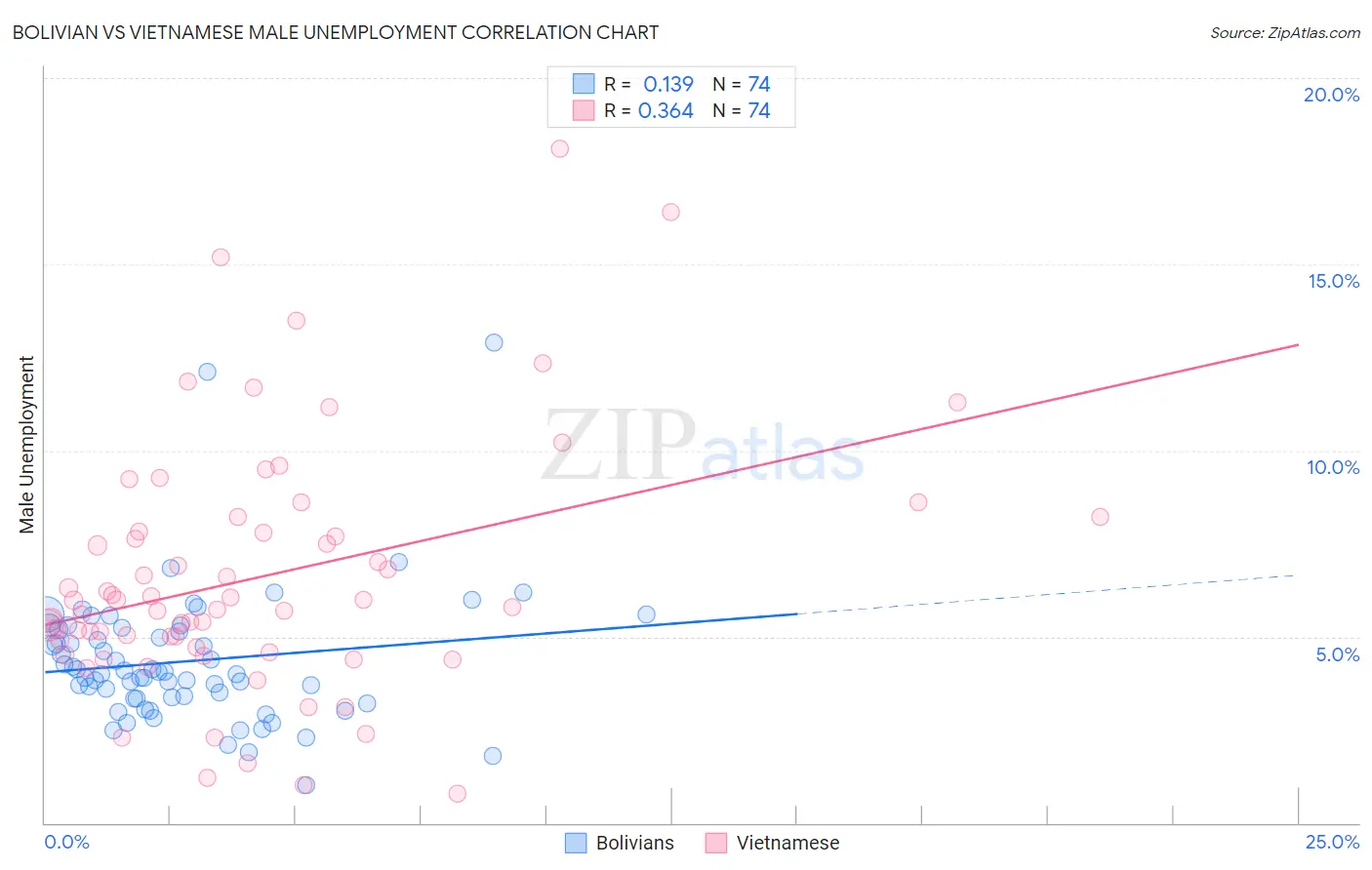 Bolivian vs Vietnamese Male Unemployment