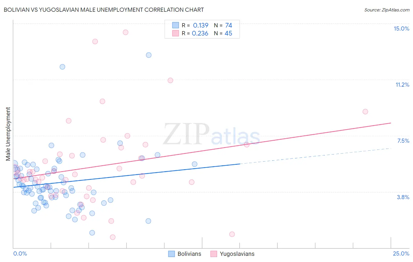 Bolivian vs Yugoslavian Male Unemployment
