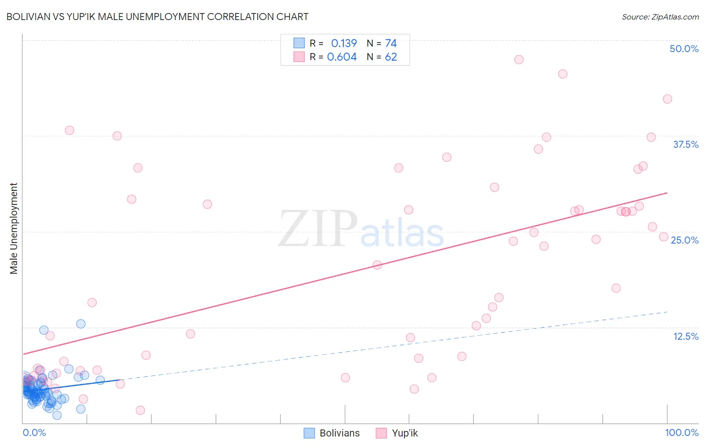 Bolivian vs Yup'ik Male Unemployment