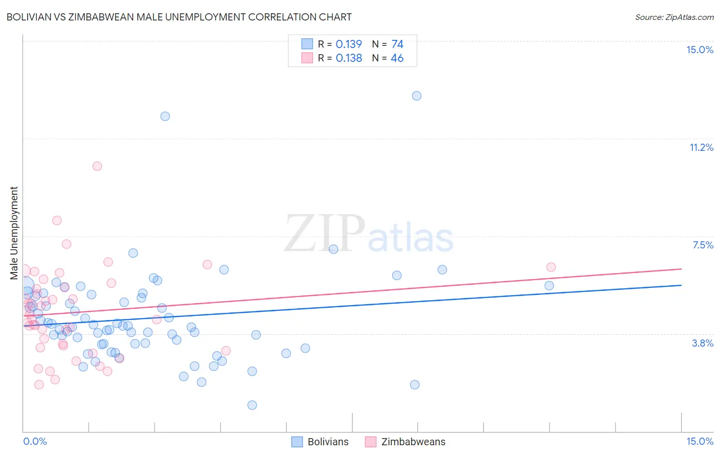 Bolivian vs Zimbabwean Male Unemployment