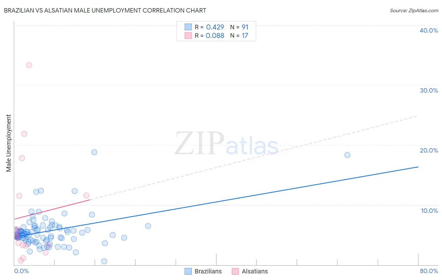 Brazilian vs Alsatian Male Unemployment