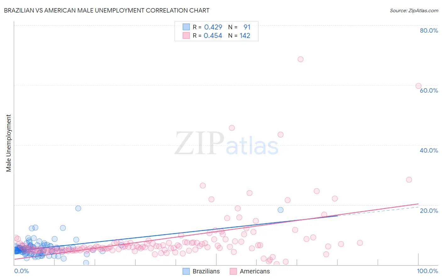 Brazilian vs American Male Unemployment