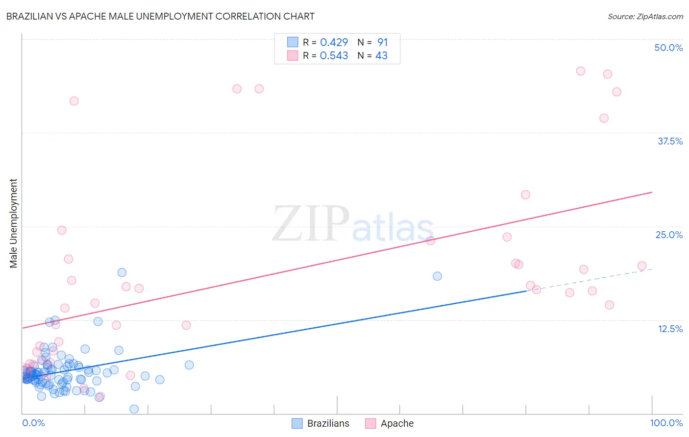 Brazilian vs Apache Male Unemployment