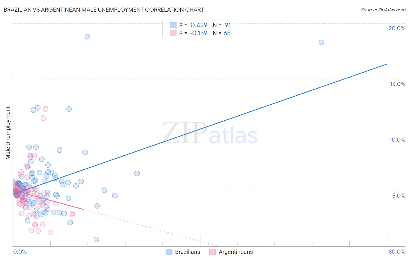 Brazilian vs Argentinean Male Unemployment