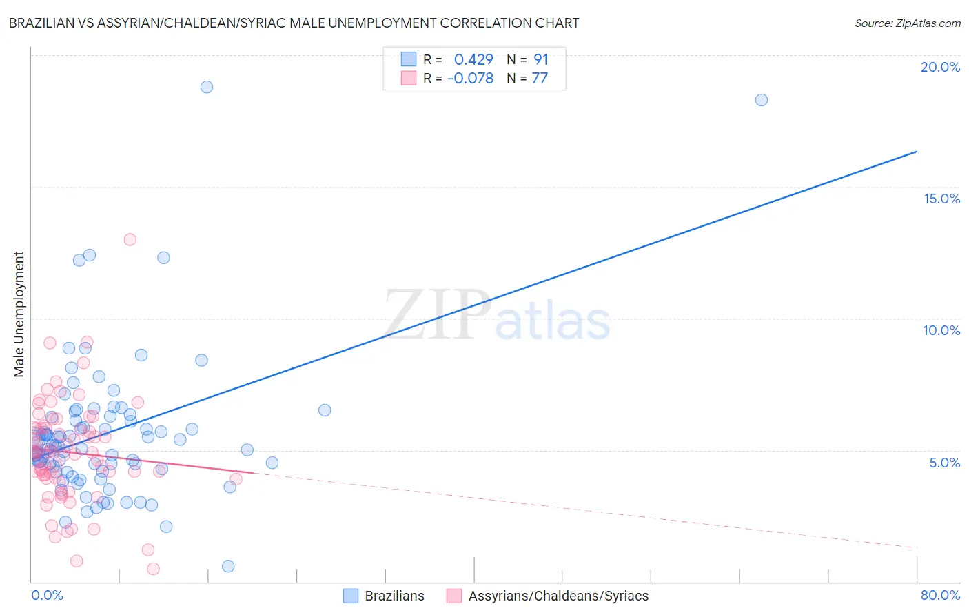 Brazilian vs Assyrian/Chaldean/Syriac Male Unemployment